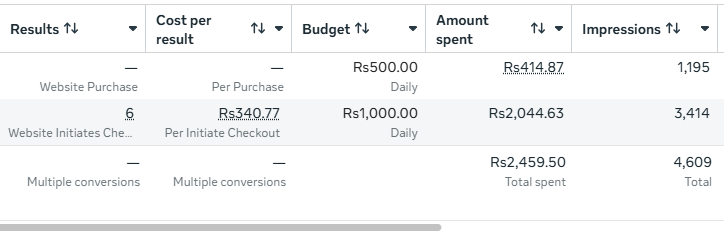 Meta Ads results table with cost per result, budget, spend and impressions