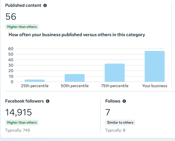 Facebook follower benchmark showing 14,915 followers